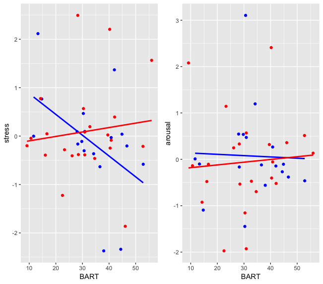 Stress and arousal patterns across entrepreneurs and non-entrepreneurs